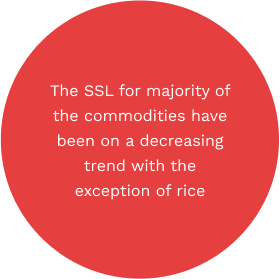 The SSL for majority of the commodities have been on a decreasing trend with the exception of rice