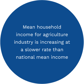 Mean household income for agriculture industry is increasing at a slower rate than national mean income