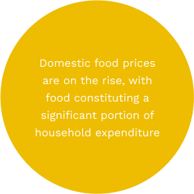 Domestic food prices are on the rise, with food constituting a significant portion of household expenditure