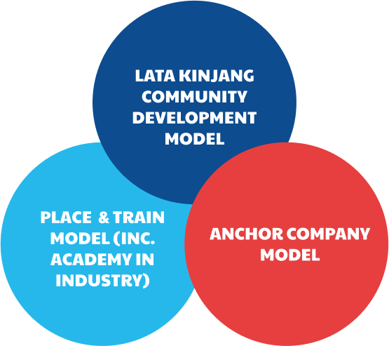 Implementation Models
