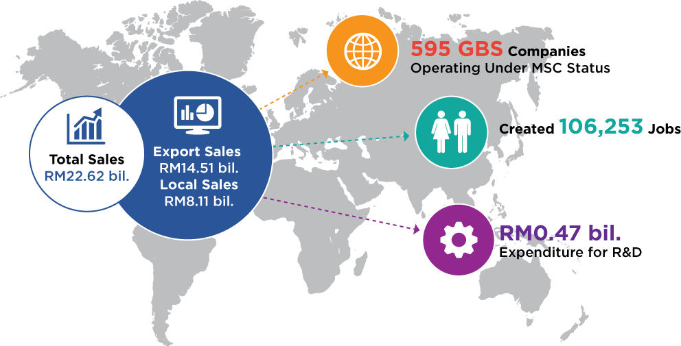 Global Business Services (GBS)