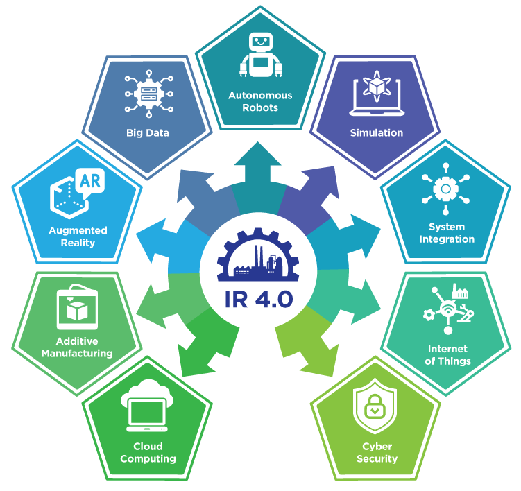 The Fourth Industrial Revolution (IR4.0)