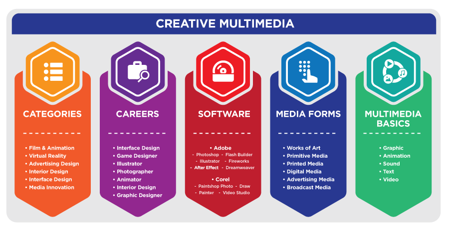Creative Multimedia