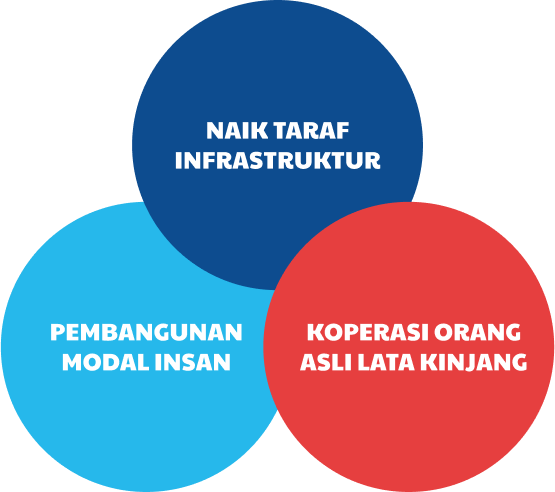 MODEL PEMBANGUNAN KOMUNITI